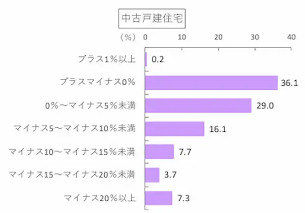 乖離率別の中古戸建成約件数分布（近畿圏、2020年）