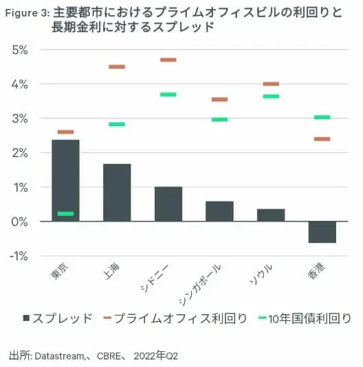 世界の主要都市における、グレードの高いオフィスビルの利回りデータ