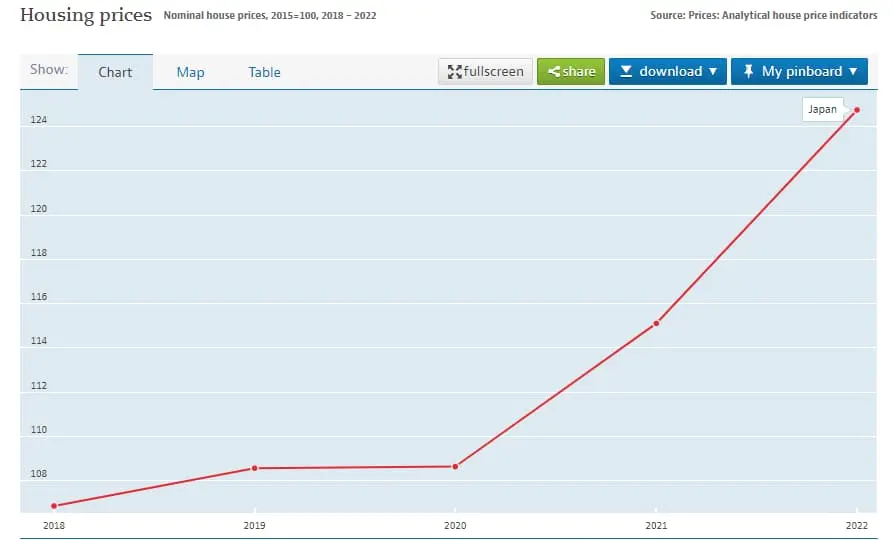 OECDによる2018～2022年における日本の実質住宅価格指数の推移