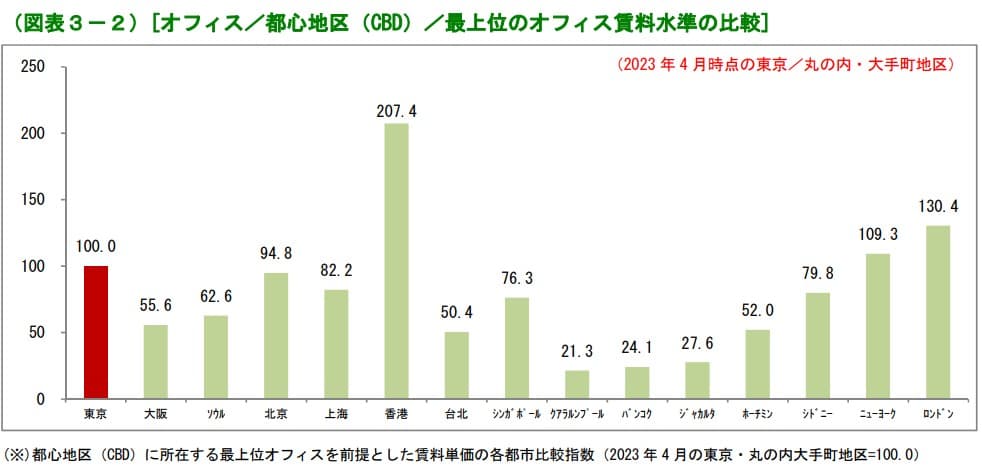 東京にある最上位のオフィス賃料の平均