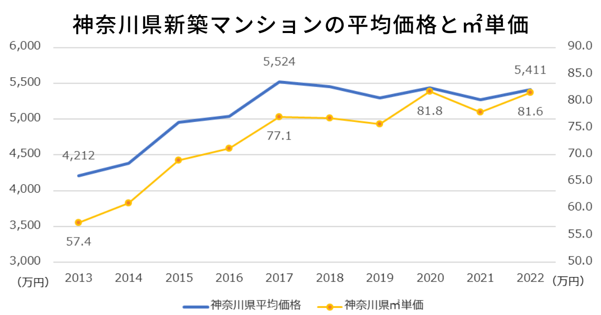 神奈川県新築マンションの平均価格と㎡単価