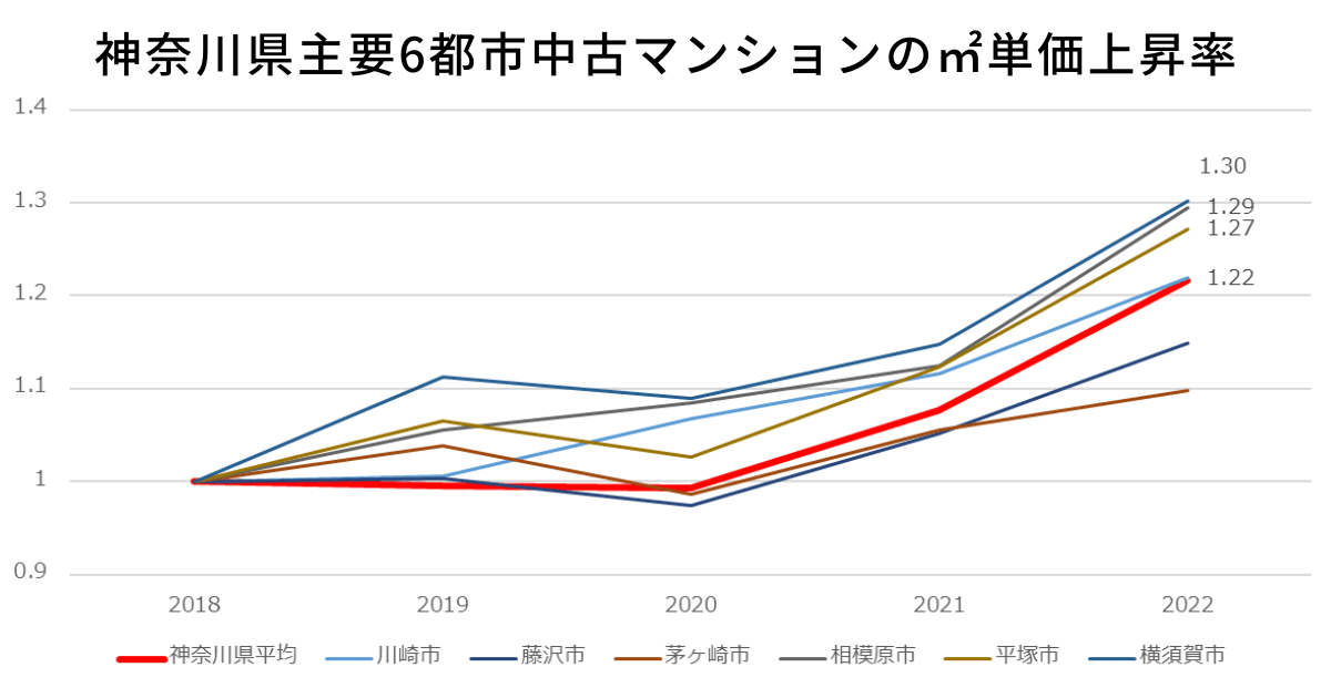 神奈川県主要6都市中古マンションの㎡単価上昇率