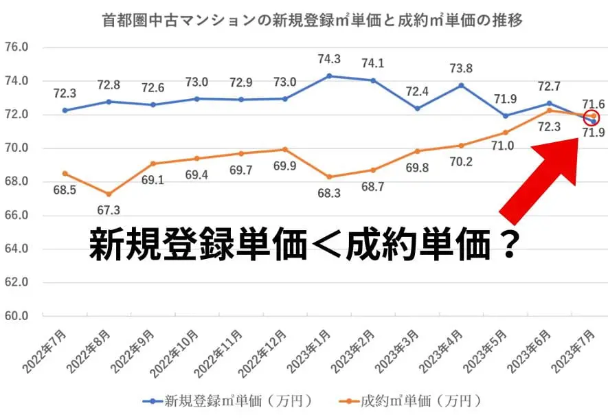 2022年7月～2023年7月の首都圏中古マンションの新規登録㎡単価と成約㎡単価の推移