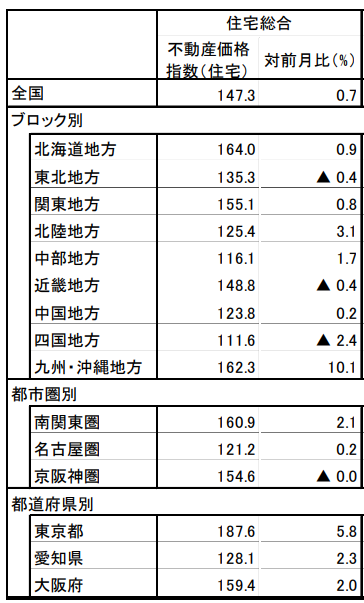 不動産価格指数（令和７年１１月・令和７年第３四半期分）