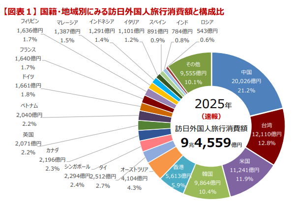 国籍別の訪日外国人旅行消費額と構成比