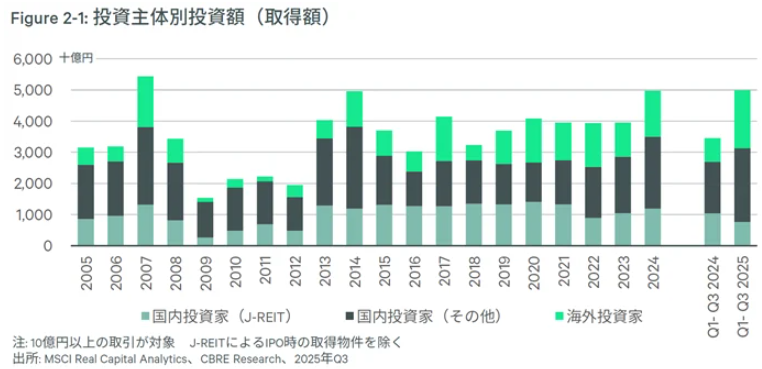 海外投資家における投資額