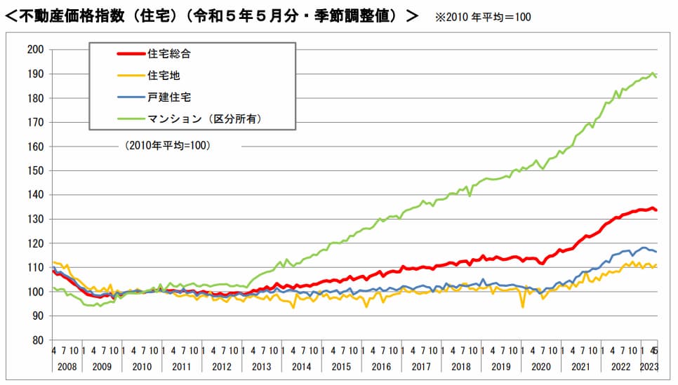 令和5年5月分　不動産価格指数