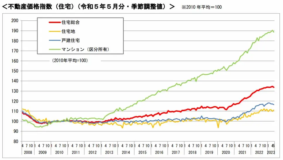 令和5年5月分　不動産価格指数