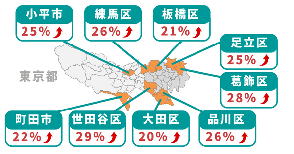 東京都で一戸建ての価格上昇率が20～30％のエリア
