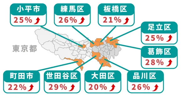 東京都で一戸建ての価格上昇率が20～30%のエリア