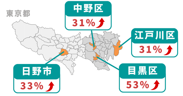 東京都で一戸建ての価格上昇率が30％超のエリア