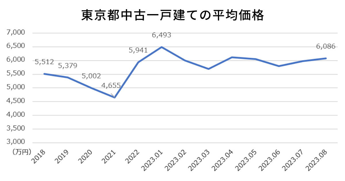 東京都中古一戸建ての平均価格