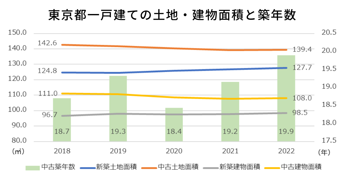 東京都一戸建ての土地・建物面積と築年数