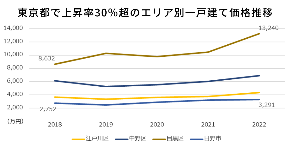 東京都で上昇率30％超のエリア別一戸建て価格推移