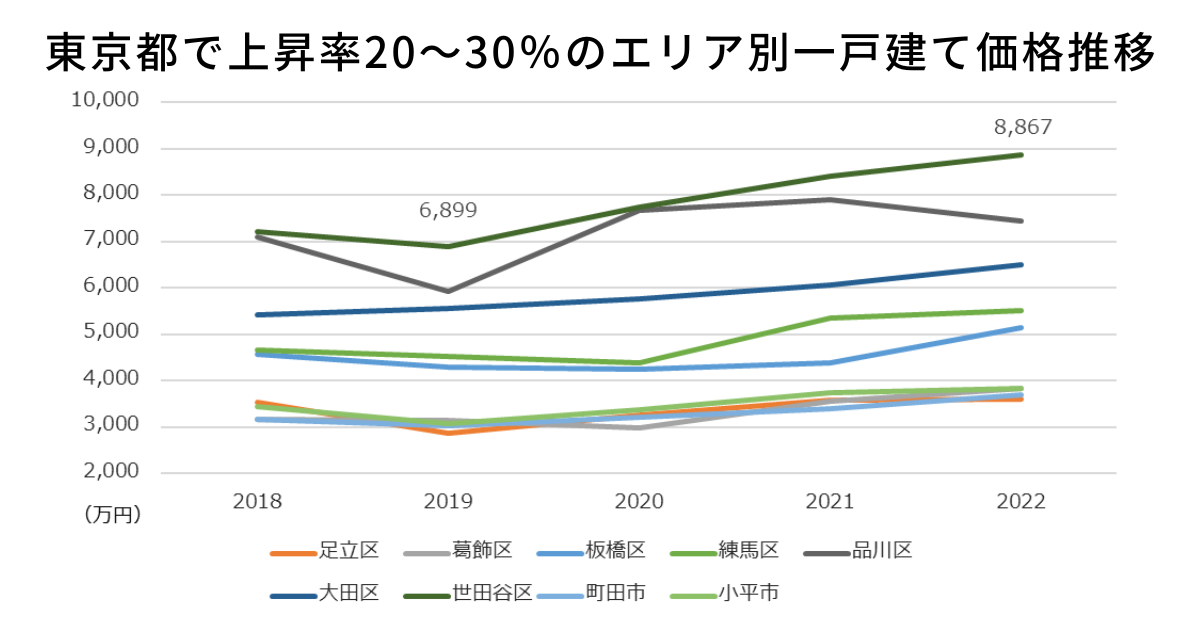 東京都で上昇率20～30％のエリア別一戸建て価格推移