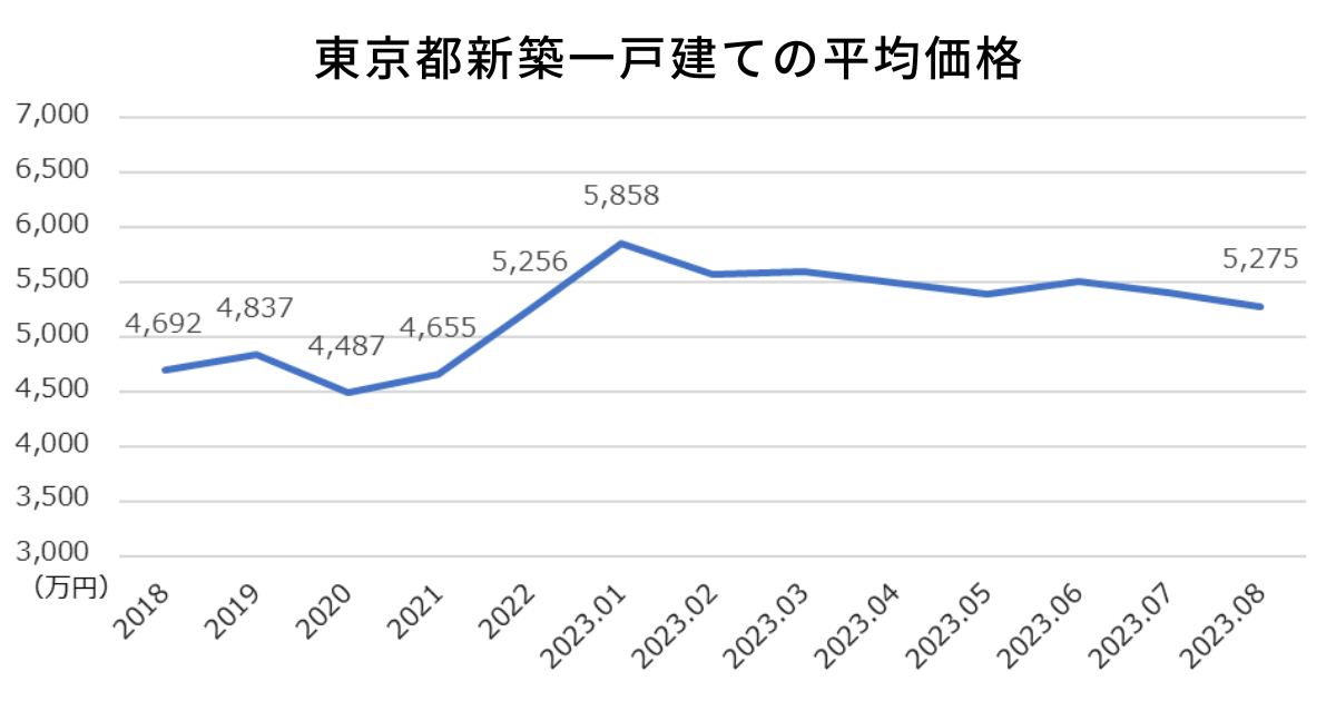 東京都新築一戸建ての平均価格