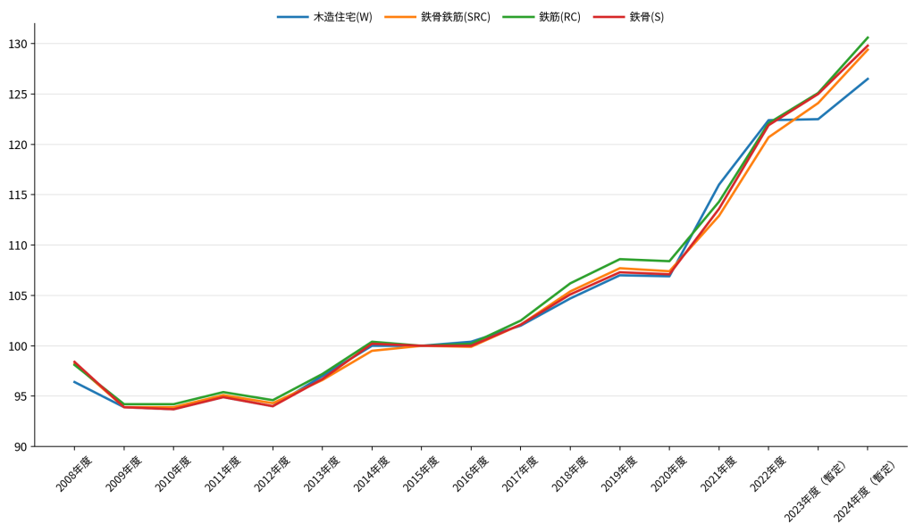 建設工事費デフレーターのグラフ