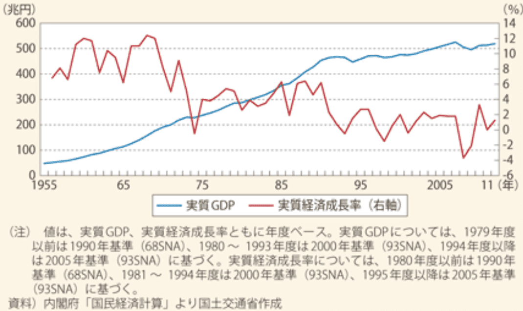 実質GDP、実質経済成長率の推移