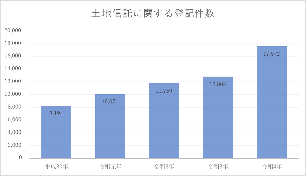 土地信託に関する登記件数