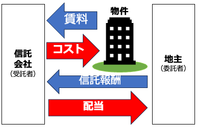 地主と信託会社の支出と収入