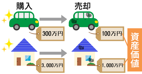 資産価値とは