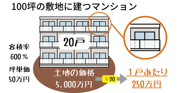 100坪の敷地に建つマンション