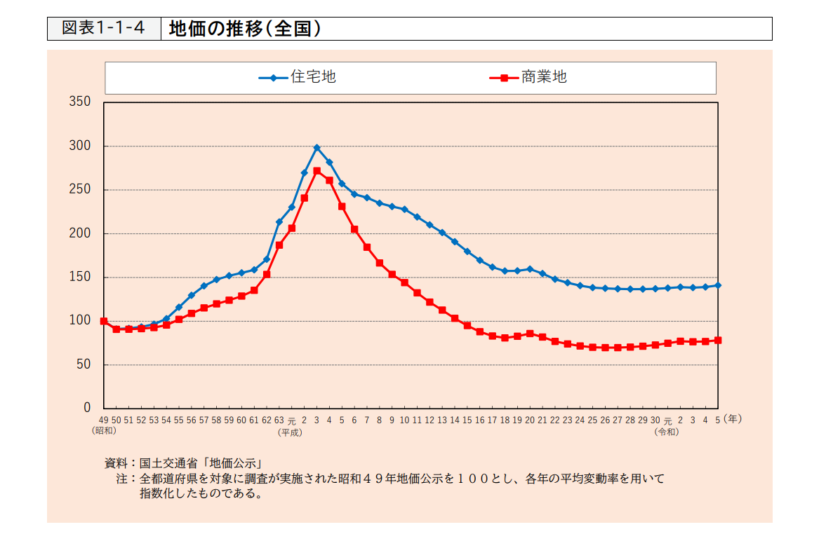 地価の推移