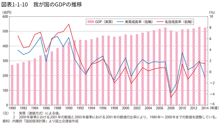 我が国のGDPの推移