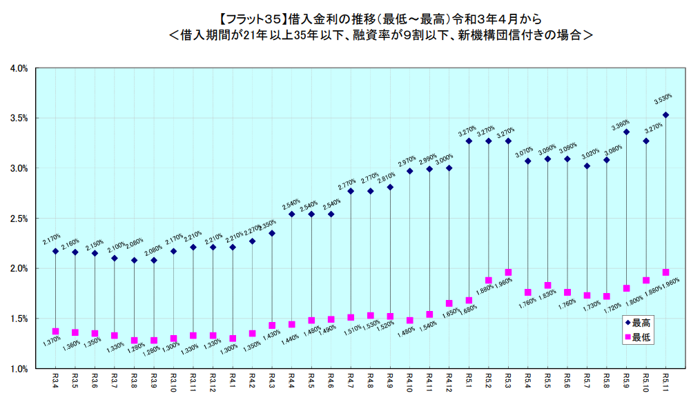 フラット35（借入金利の推移）