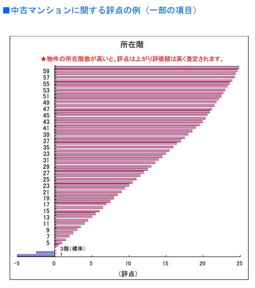 中古マンションによる評点の例