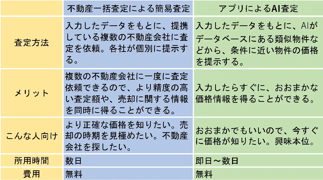 中古マンションによる評点の例