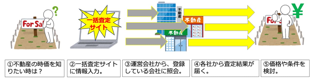 不動産一括査定サイトを使った査定の流れ