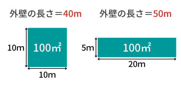 外壁の長さの比較