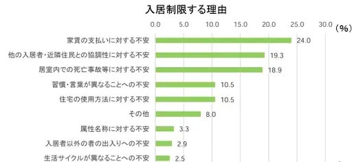 入居制限する理由