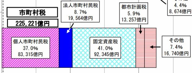 令和3（2021）年度の固定資産税の税収