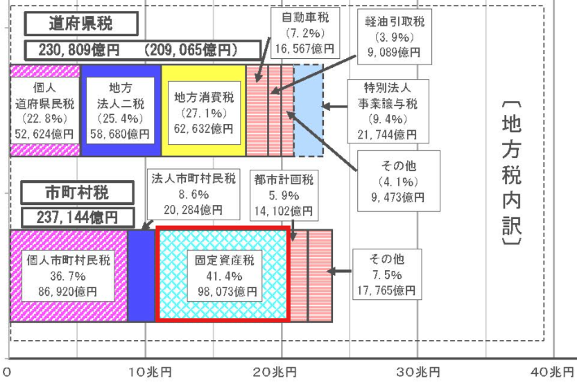 「国税・地方税の税収内訳（令和5年度決算額）」