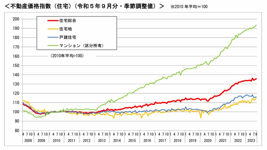 不動産価格指数