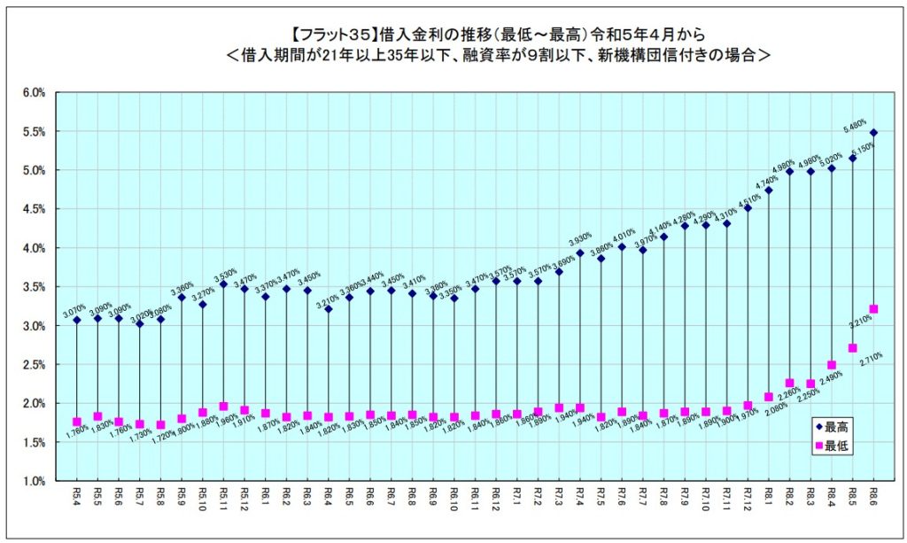 フラット35の借入金利における最高金利と最低金利