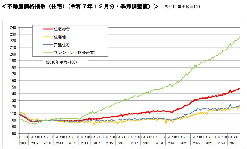 不動産価格指数202512