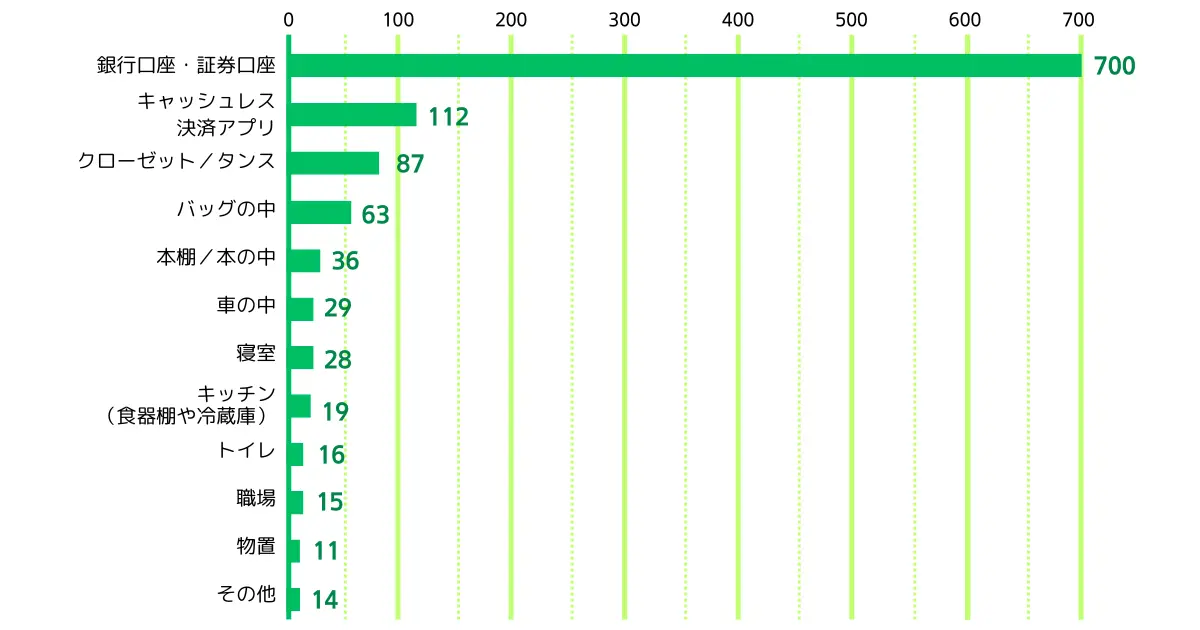 へそくりの隠し場所の調査結果