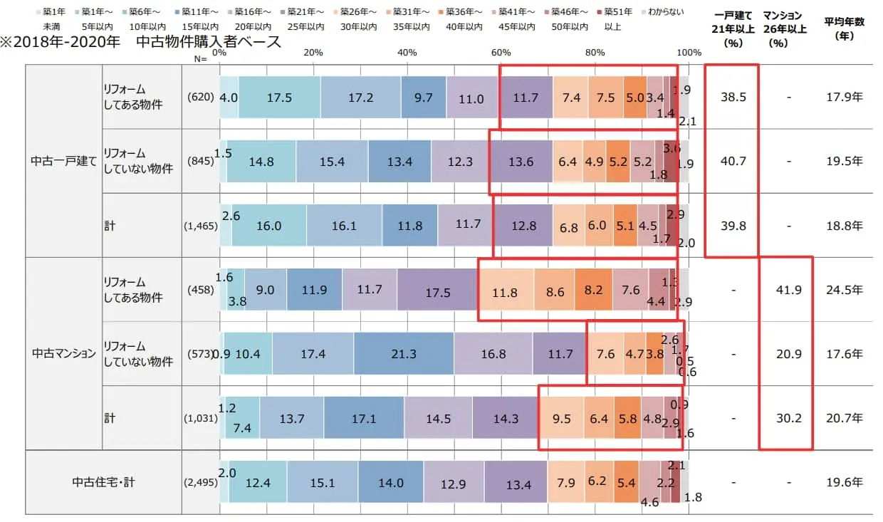 購入した中古住宅の築年数（詳細）