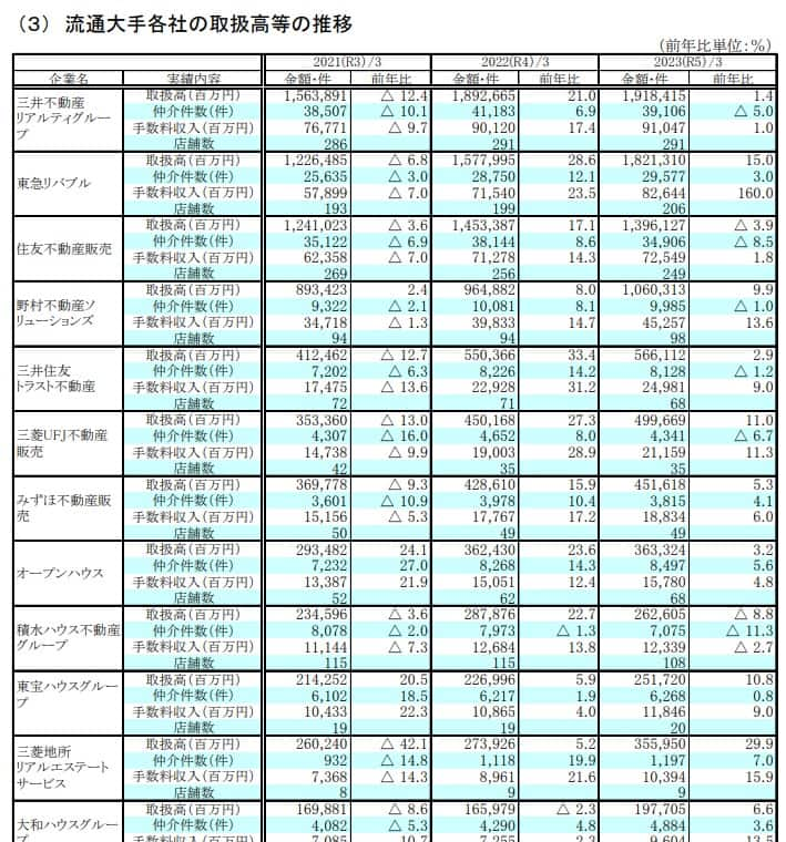 住友不動産販売の手数料