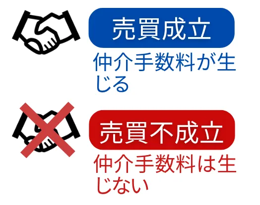 仲介手数料は成功報酬