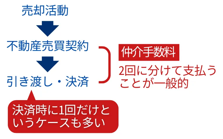 仲介手数料を支払うタイミング