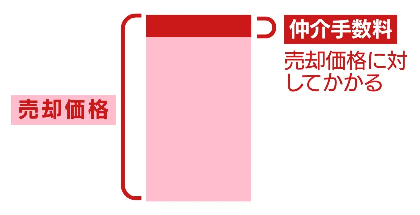 仲介手数料の金額は何で決まるのか