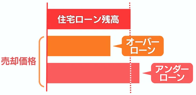 オーバーローンとアンダーローン