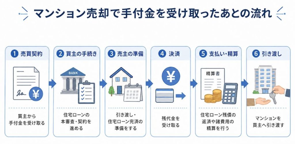 マンション売却で手付金を受け取ったあとの流れを説明した図