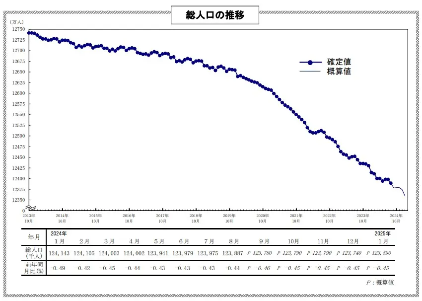 2013年10月~2024年10月における、日本の総人口推移