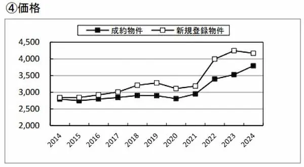 2014~2024年の新築戸建住宅の首都圏土地(100〜200平方メートル)の成約価格の推移