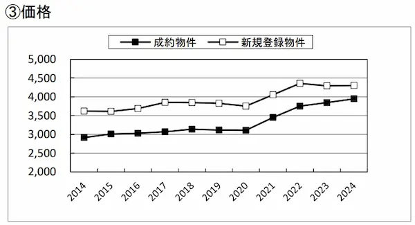 2014~2024年の中古戸建住宅の成約価格
